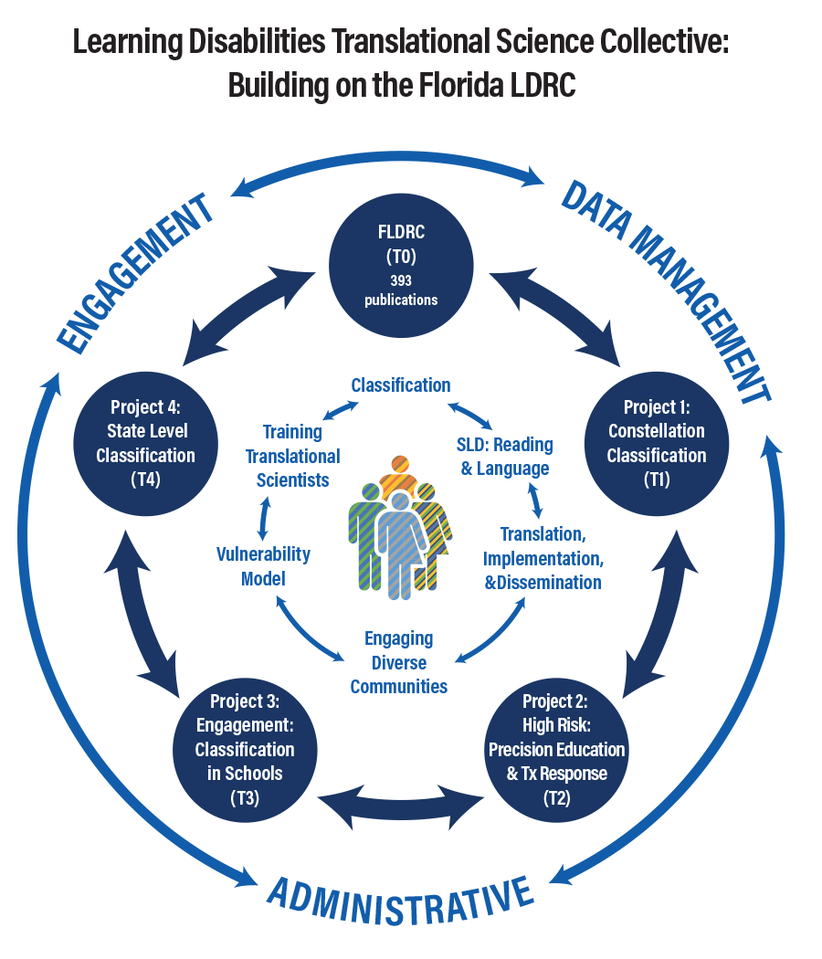 Learning Disablities Translational Science Collective flowchart