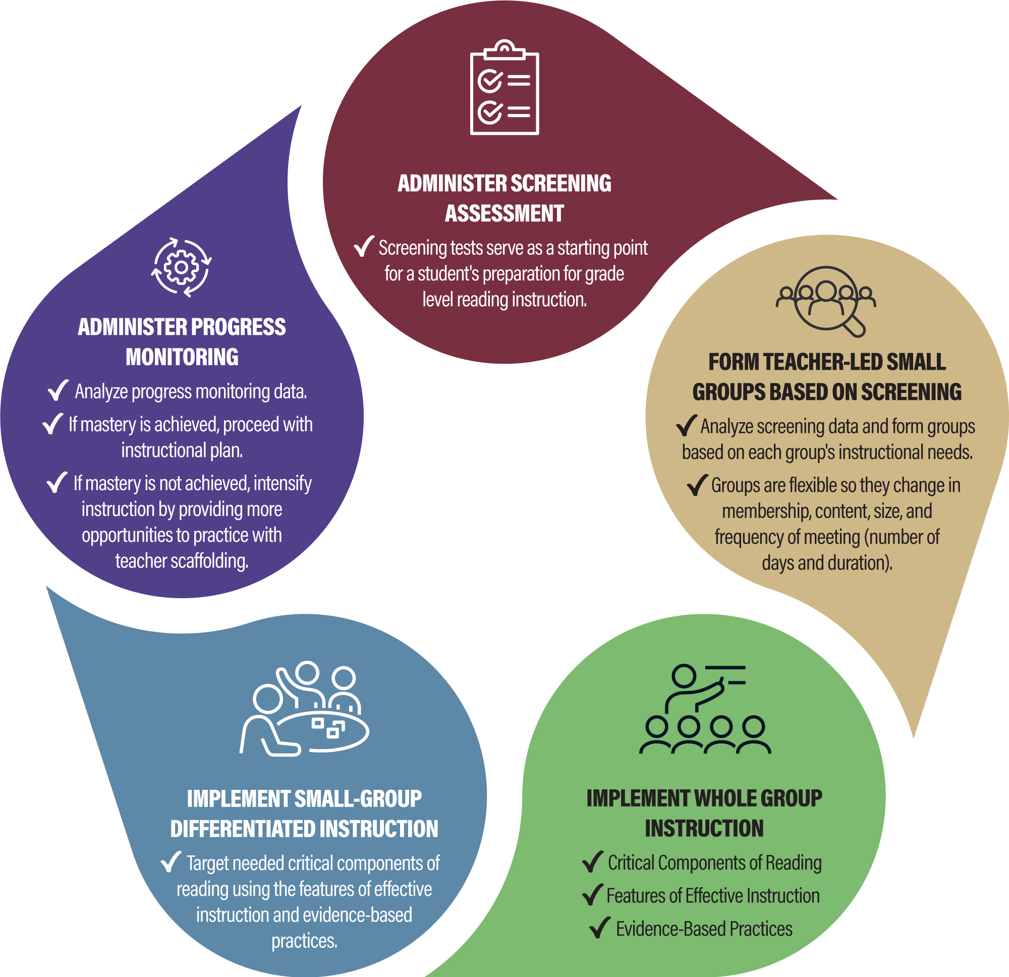 Essentials for Reading Success graphic