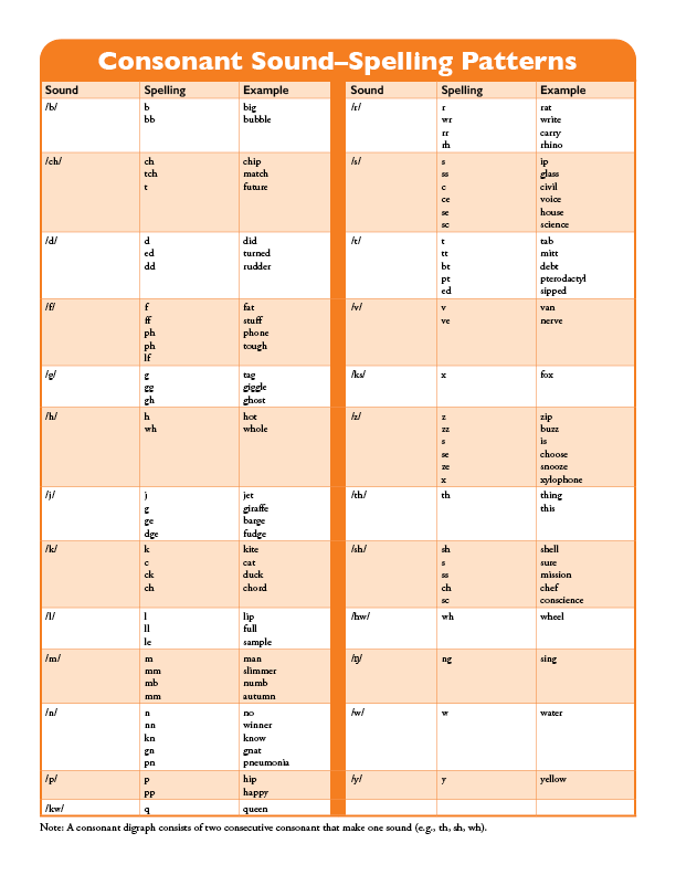 Sound-Spelling Patterns PDF image