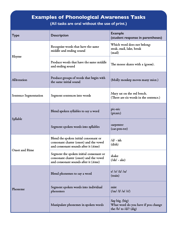 Examples of Phonological Awareness Tasks PDF image