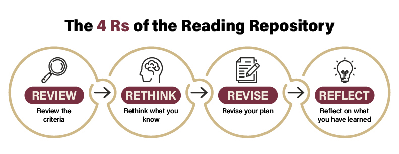 The 4 R's of the Reading Repository
