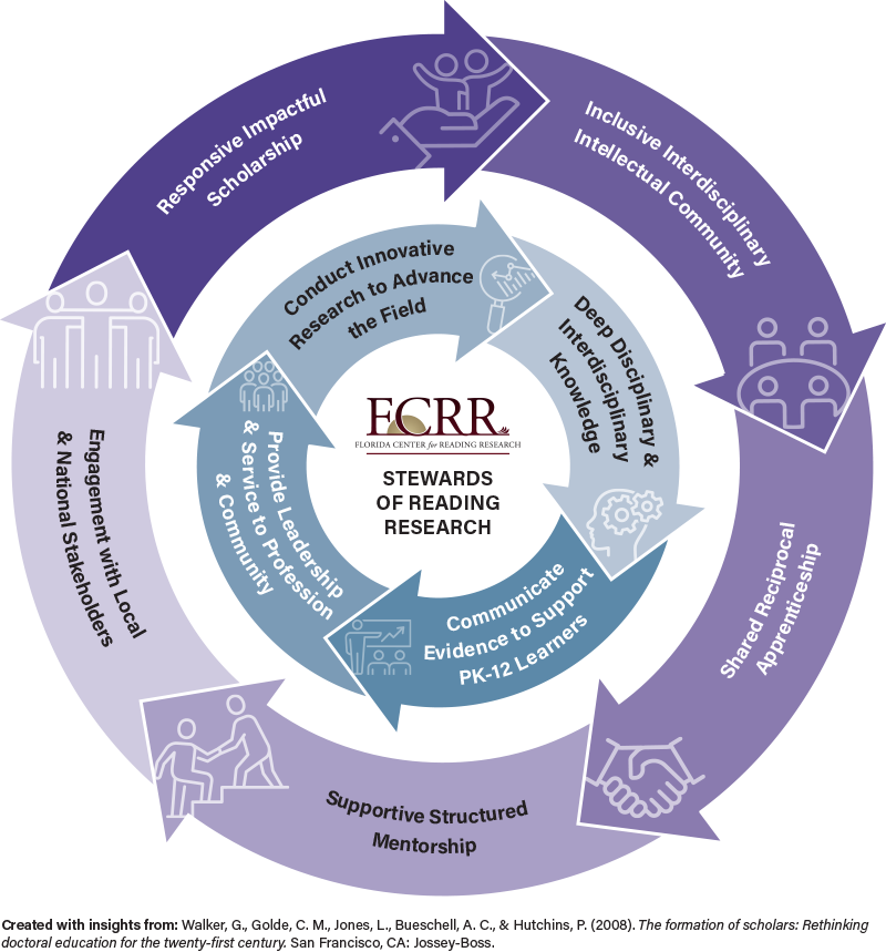 Stewards of Reading Research